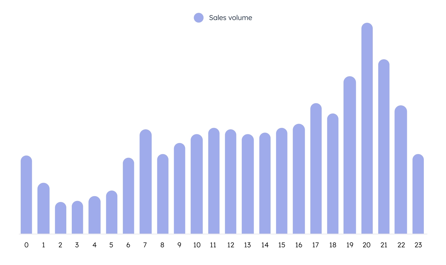 Sales Volume By Hour Black Week Insights