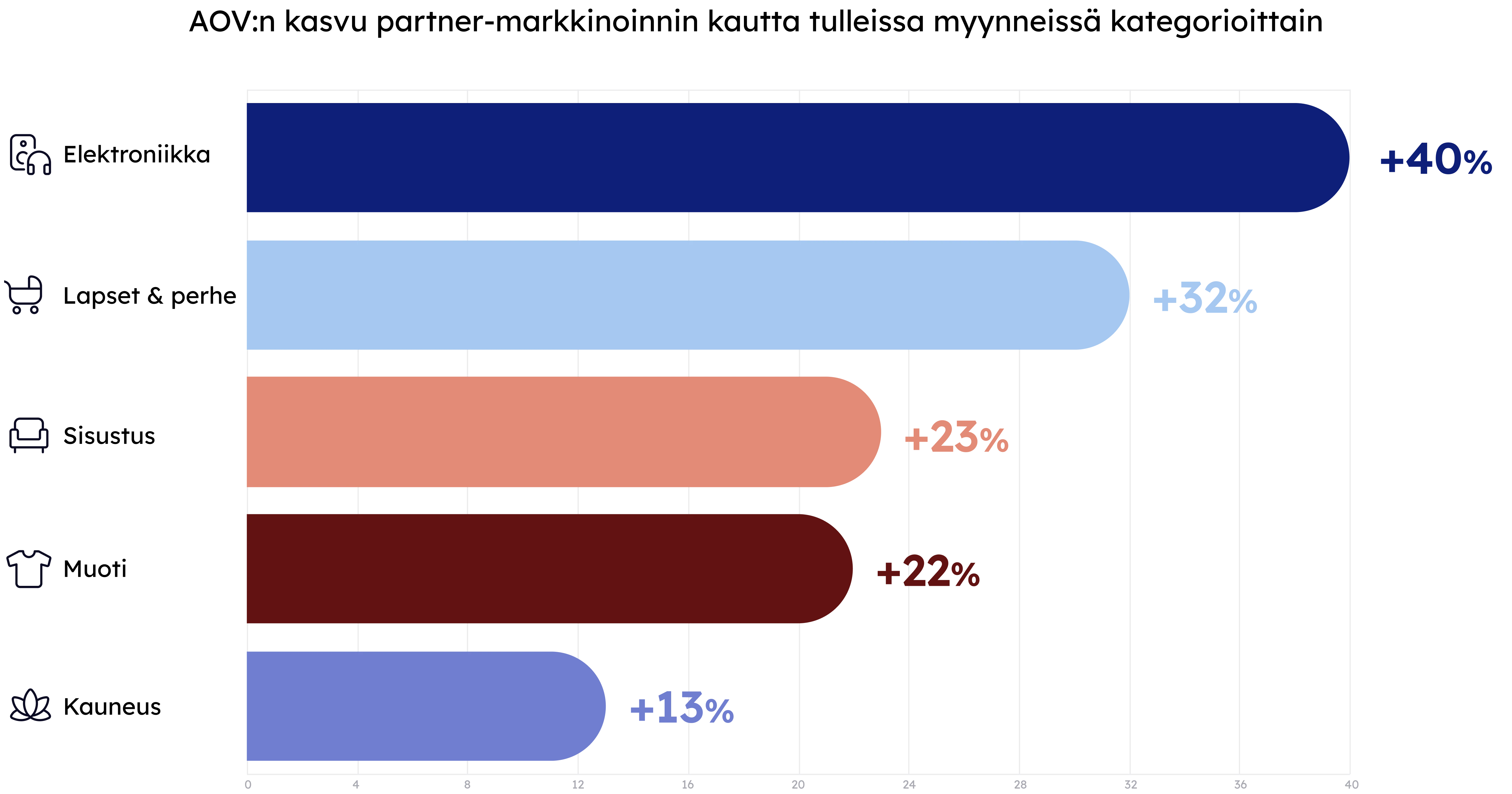 Incrementality Category FI
