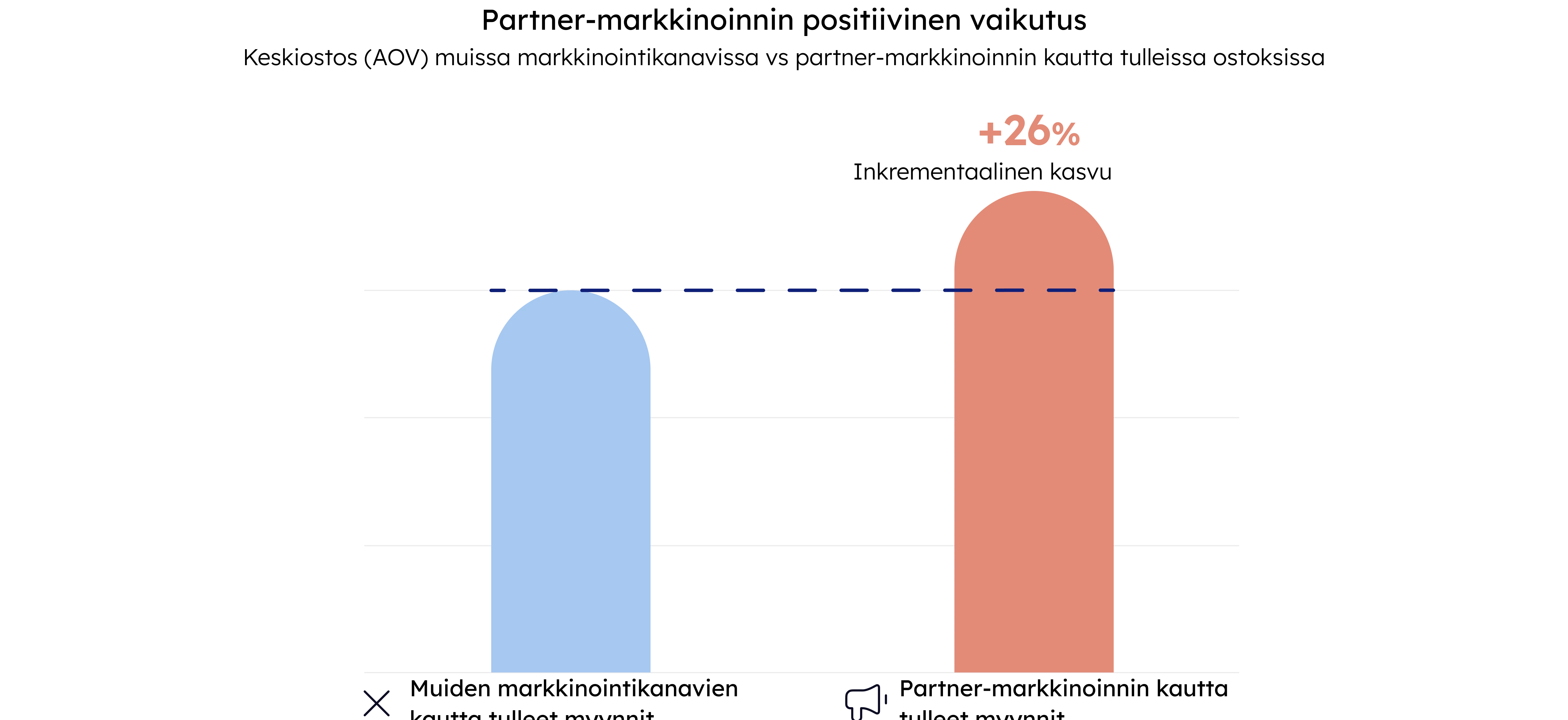 Incrementality Graph FI