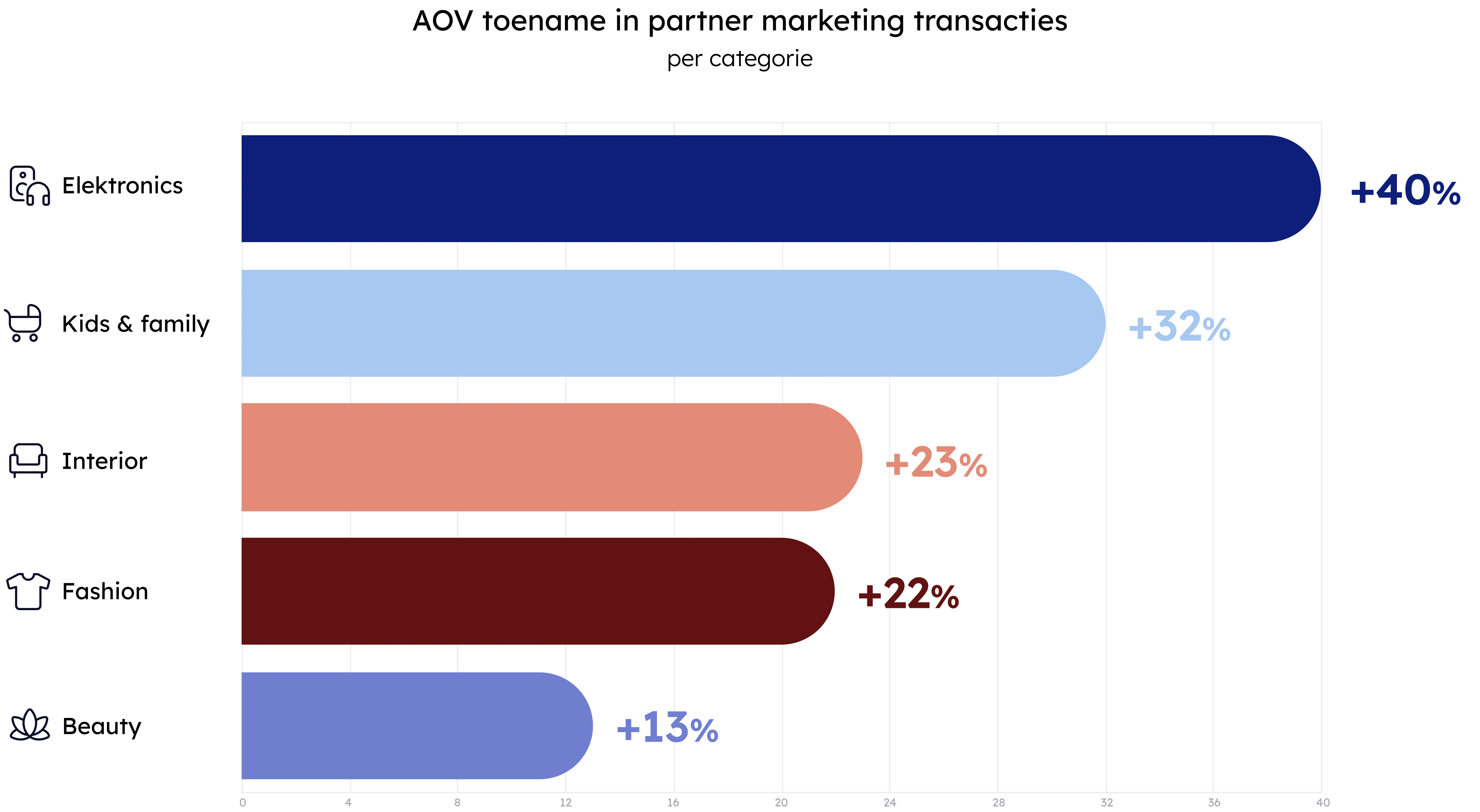 Incrementality Category NL