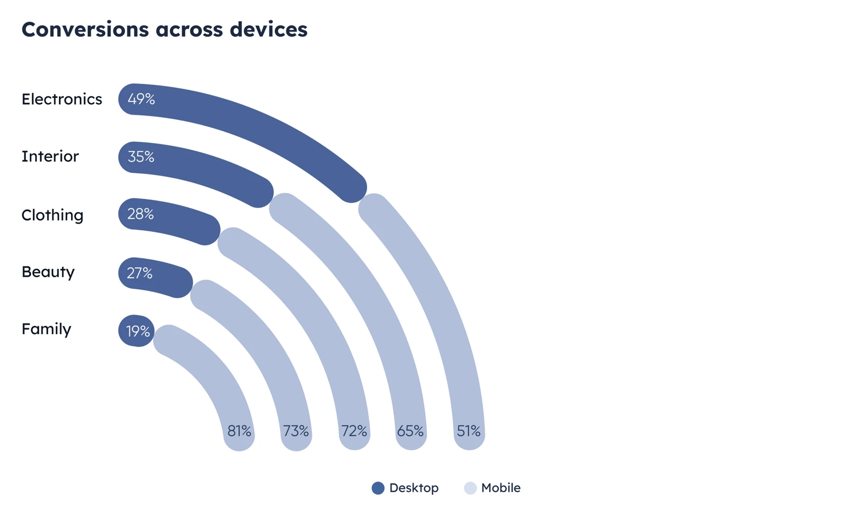 Conversions Across Devices