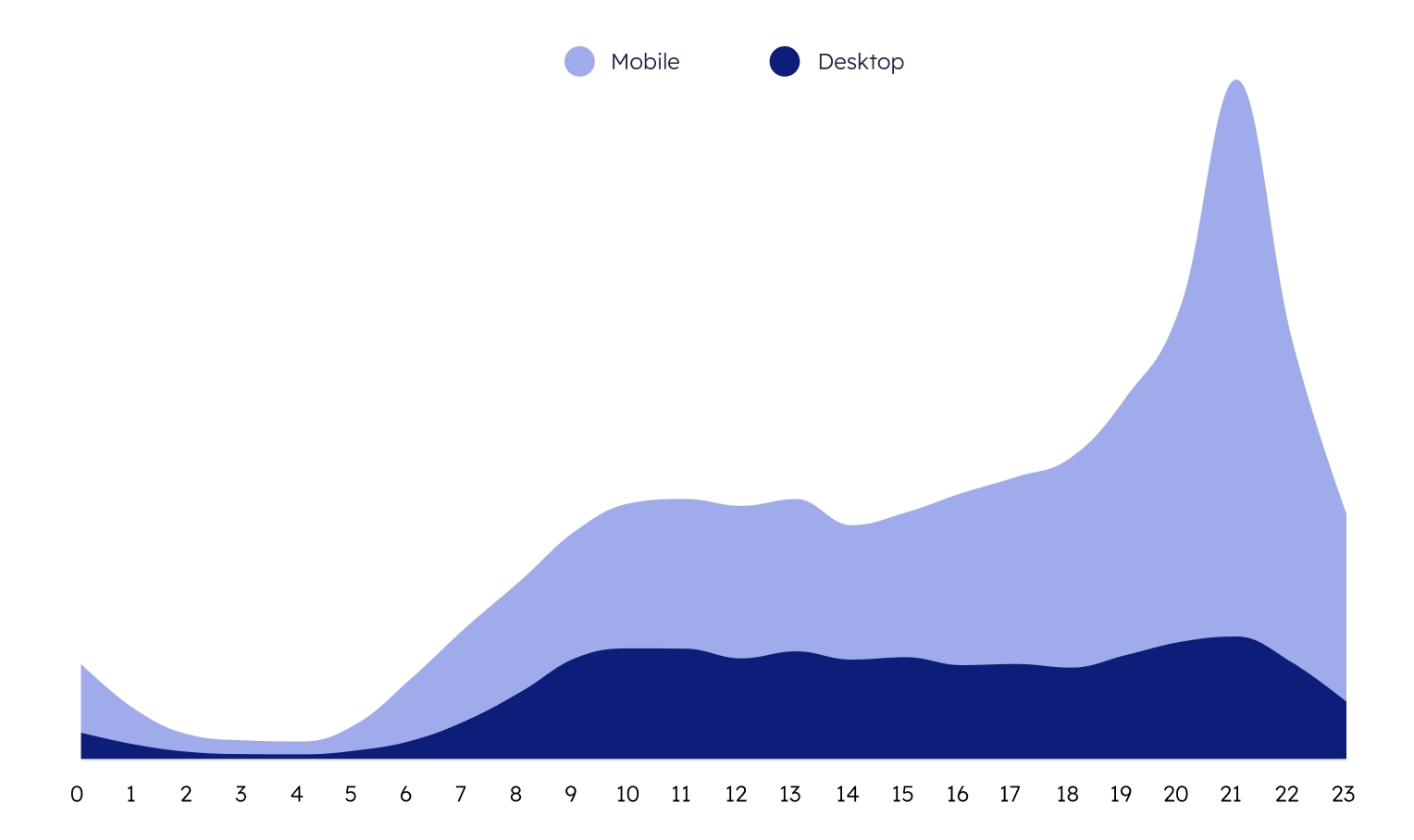 Device Distribution Black Week Insights